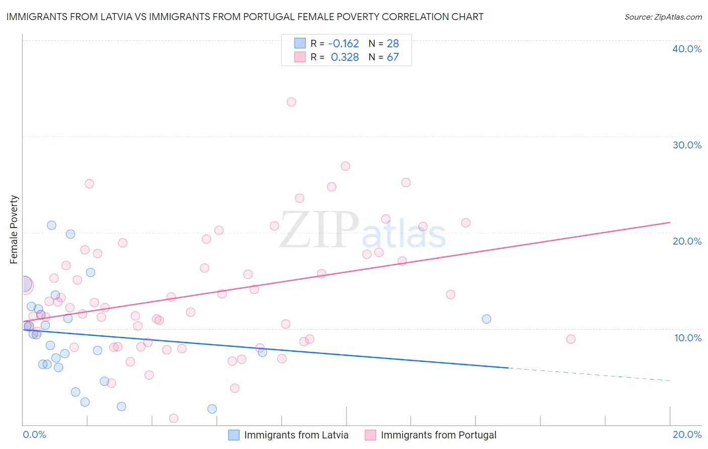 Immigrants from Latvia vs Immigrants from Portugal Female Poverty