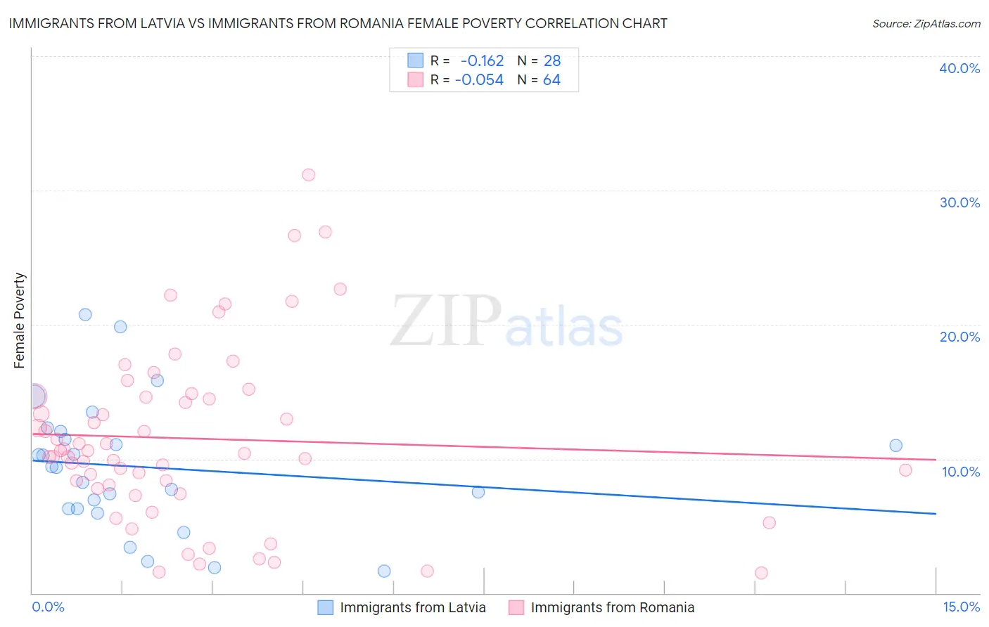 Immigrants from Latvia vs Immigrants from Romania Female Poverty