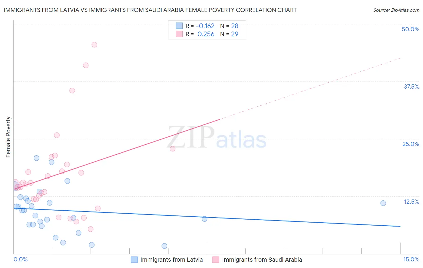 Immigrants from Latvia vs Immigrants from Saudi Arabia Female Poverty