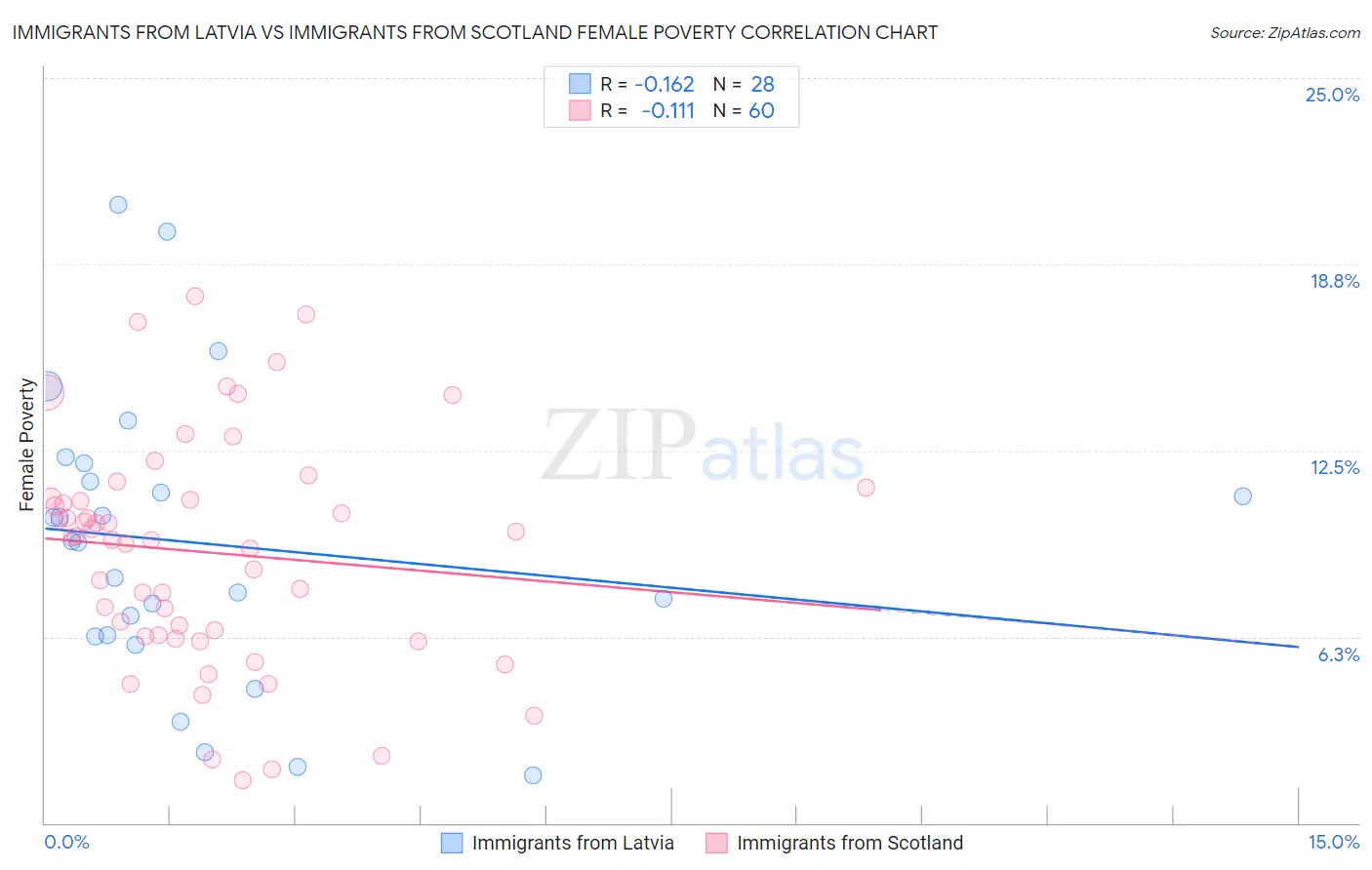 Immigrants from Latvia vs Immigrants from Scotland Female Poverty