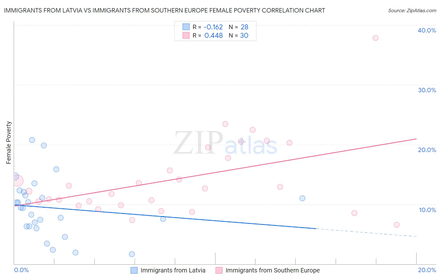 Immigrants from Latvia vs Immigrants from Southern Europe Female Poverty