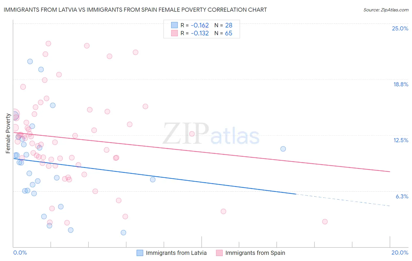 Immigrants from Latvia vs Immigrants from Spain Female Poverty