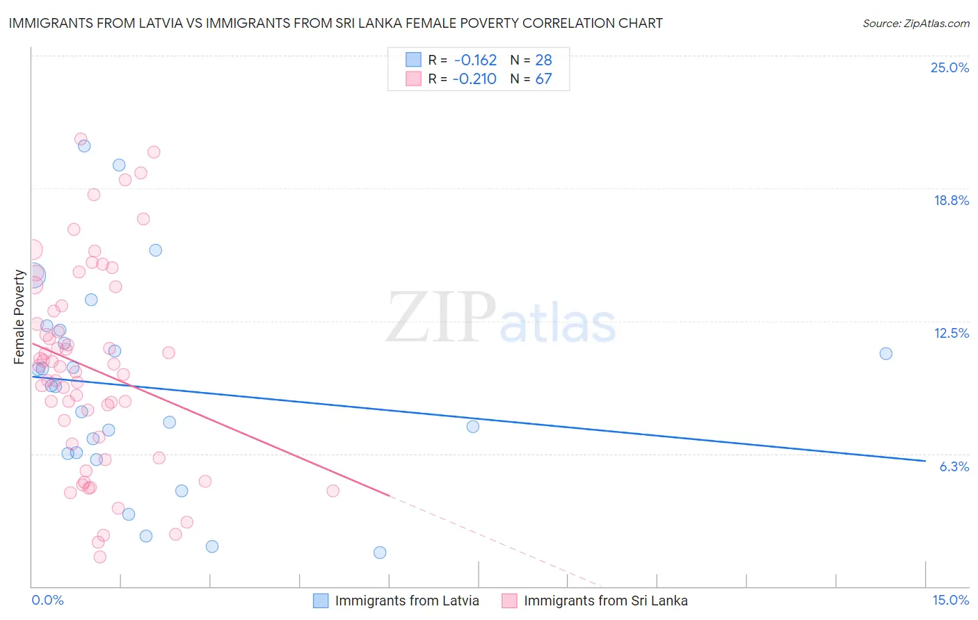 Immigrants from Latvia vs Immigrants from Sri Lanka Female Poverty