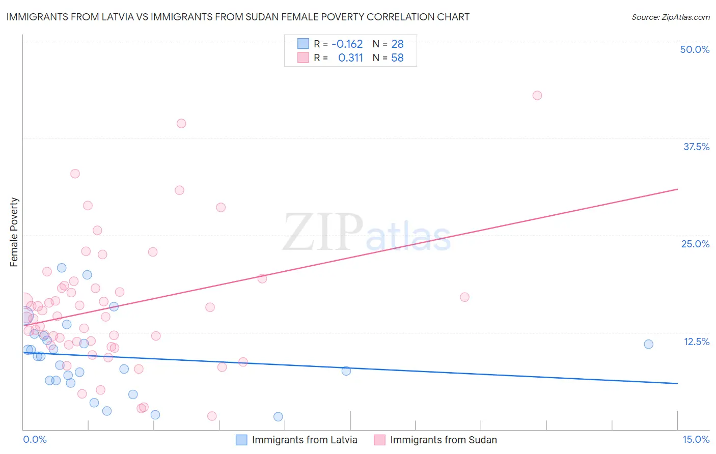 Immigrants from Latvia vs Immigrants from Sudan Female Poverty