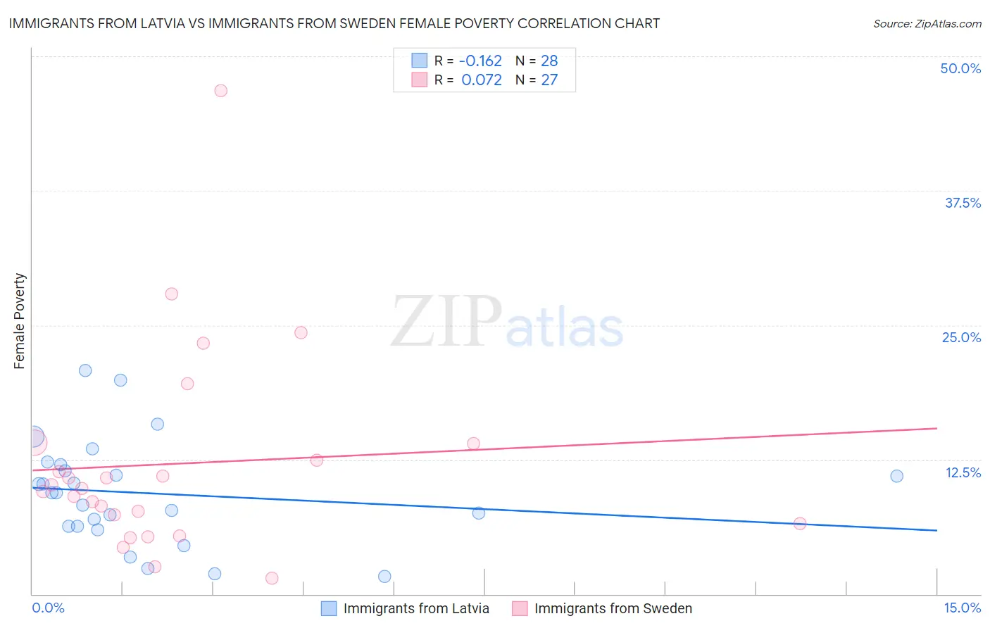 Immigrants from Latvia vs Immigrants from Sweden Female Poverty