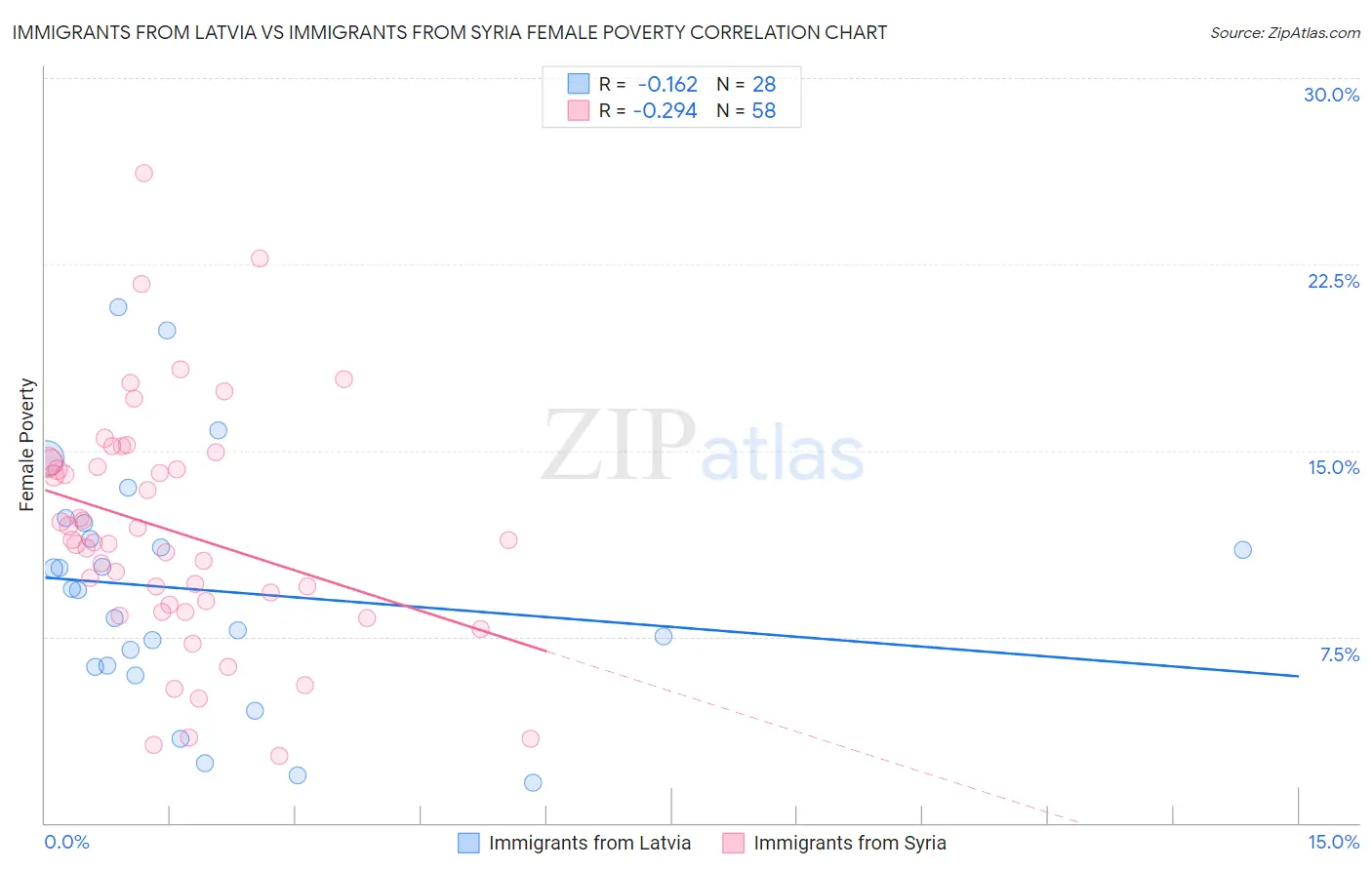 Immigrants from Latvia vs Immigrants from Syria Female Poverty