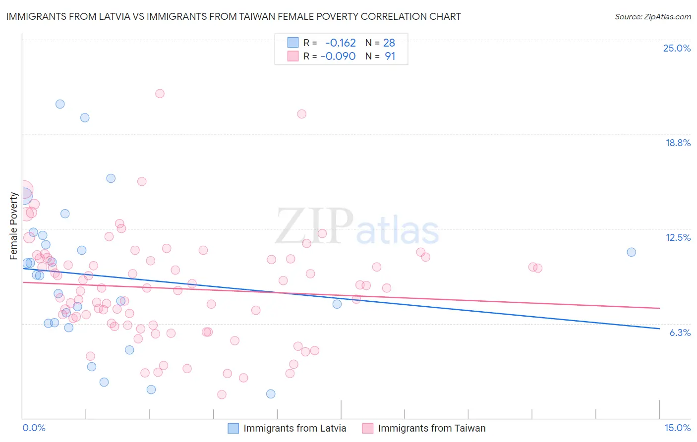 Immigrants from Latvia vs Immigrants from Taiwan Female Poverty
