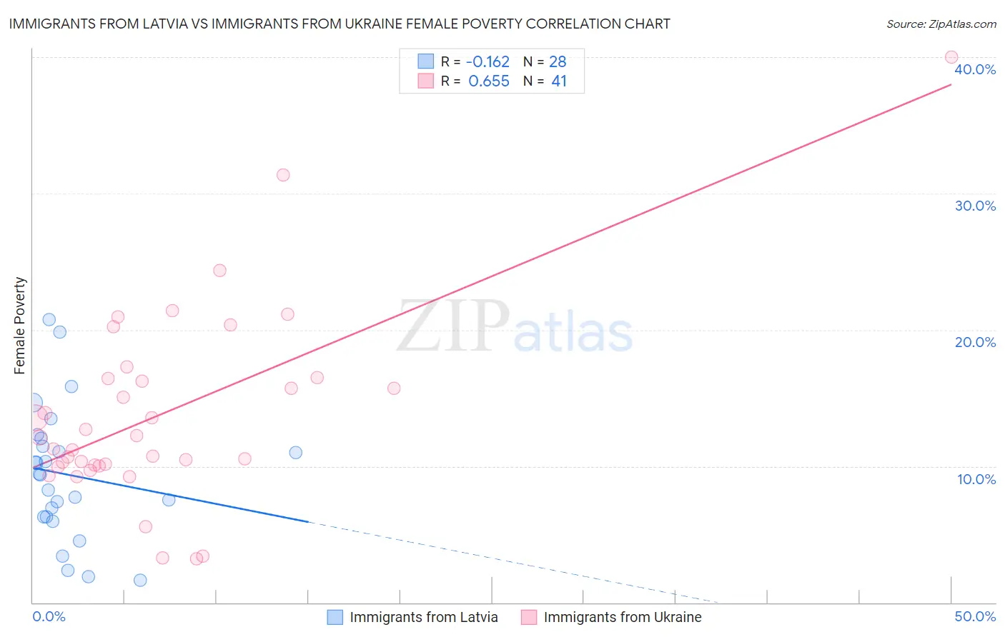 Immigrants from Latvia vs Immigrants from Ukraine Female Poverty