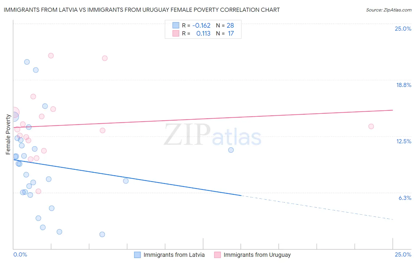 Immigrants from Latvia vs Immigrants from Uruguay Female Poverty