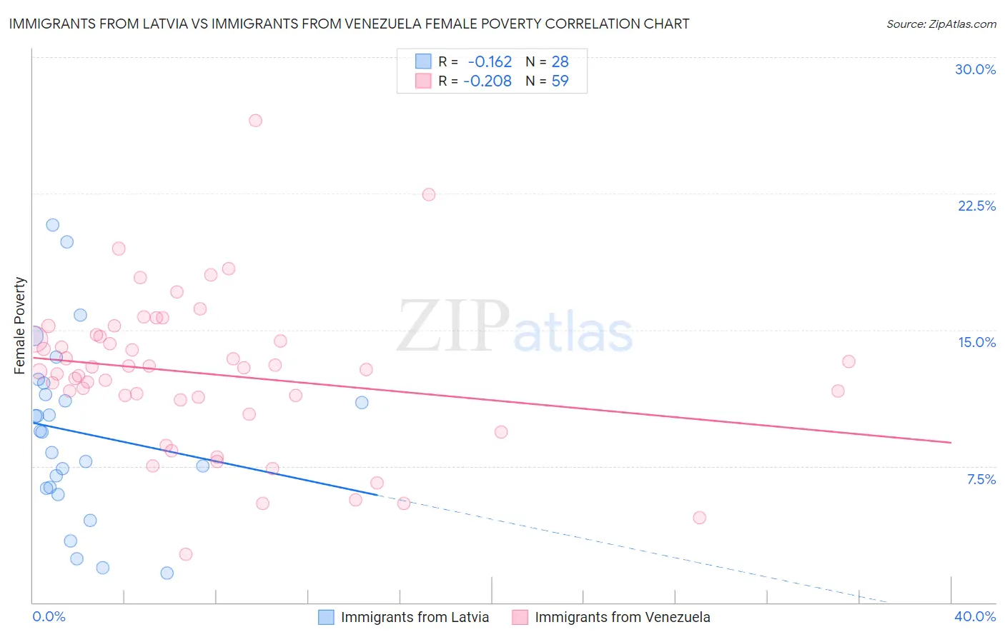 Immigrants from Latvia vs Immigrants from Venezuela Female Poverty