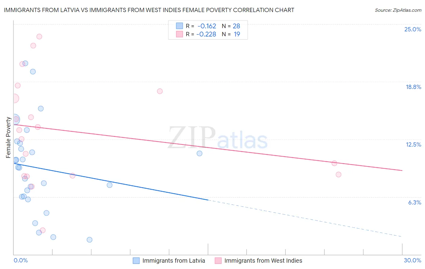 Immigrants from Latvia vs Immigrants from West Indies Female Poverty