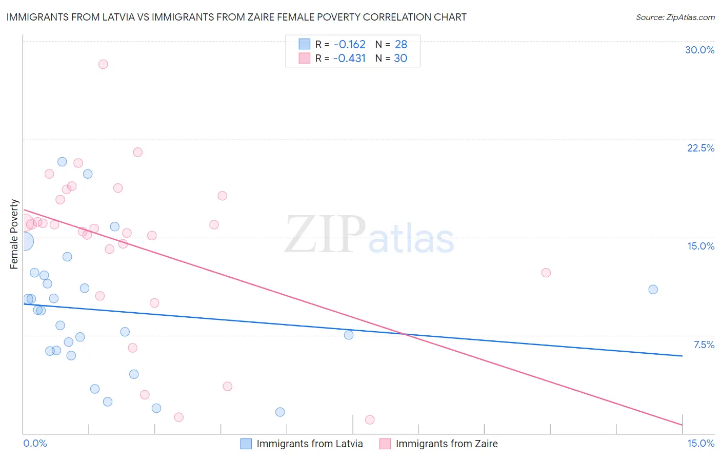 Immigrants from Latvia vs Immigrants from Zaire Female Poverty