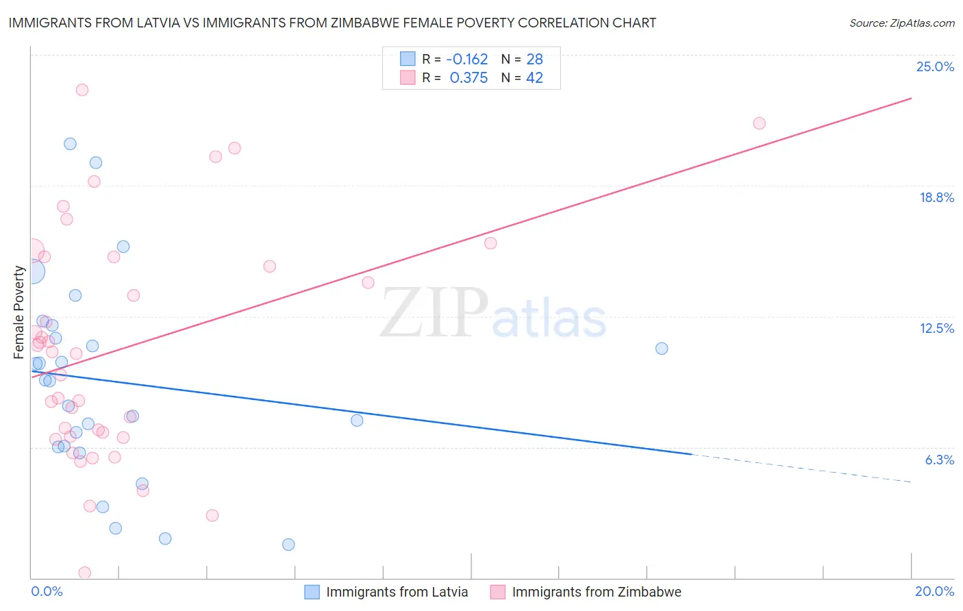 Immigrants from Latvia vs Immigrants from Zimbabwe Female Poverty