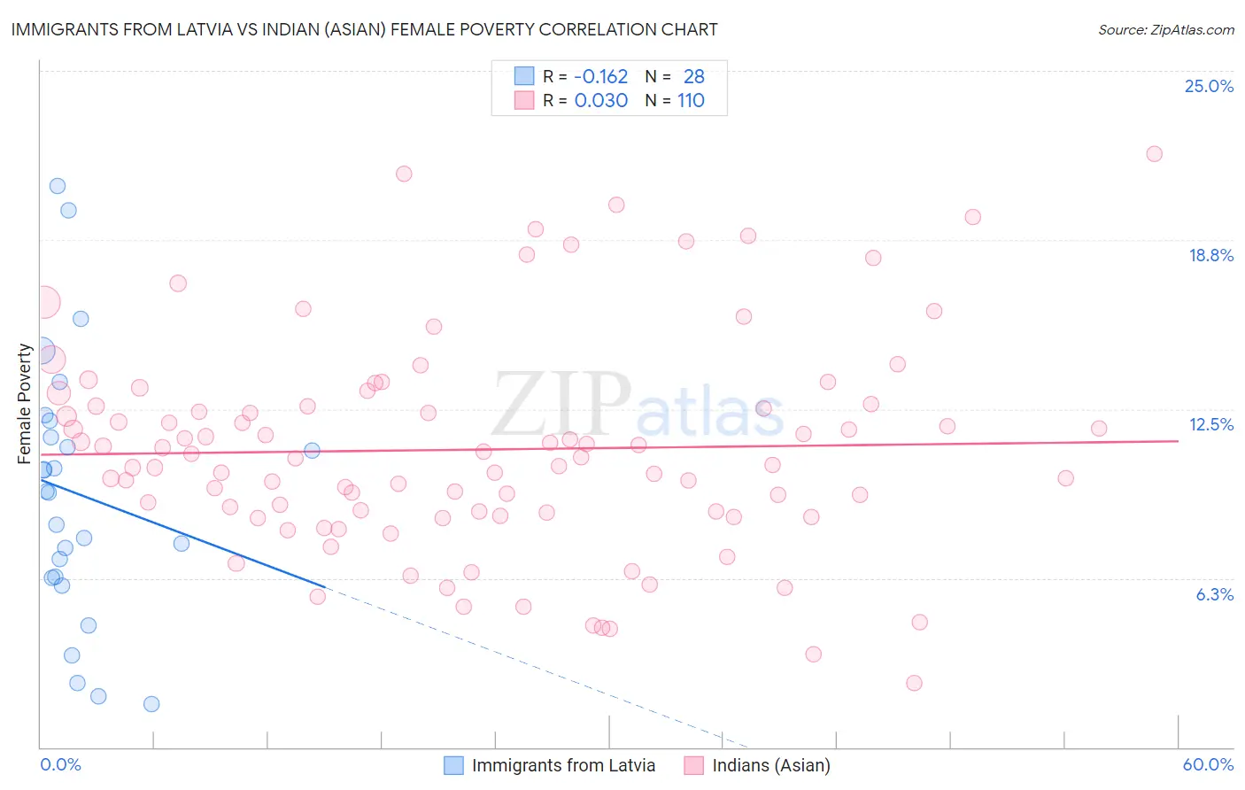 Immigrants from Latvia vs Indian (Asian) Female Poverty