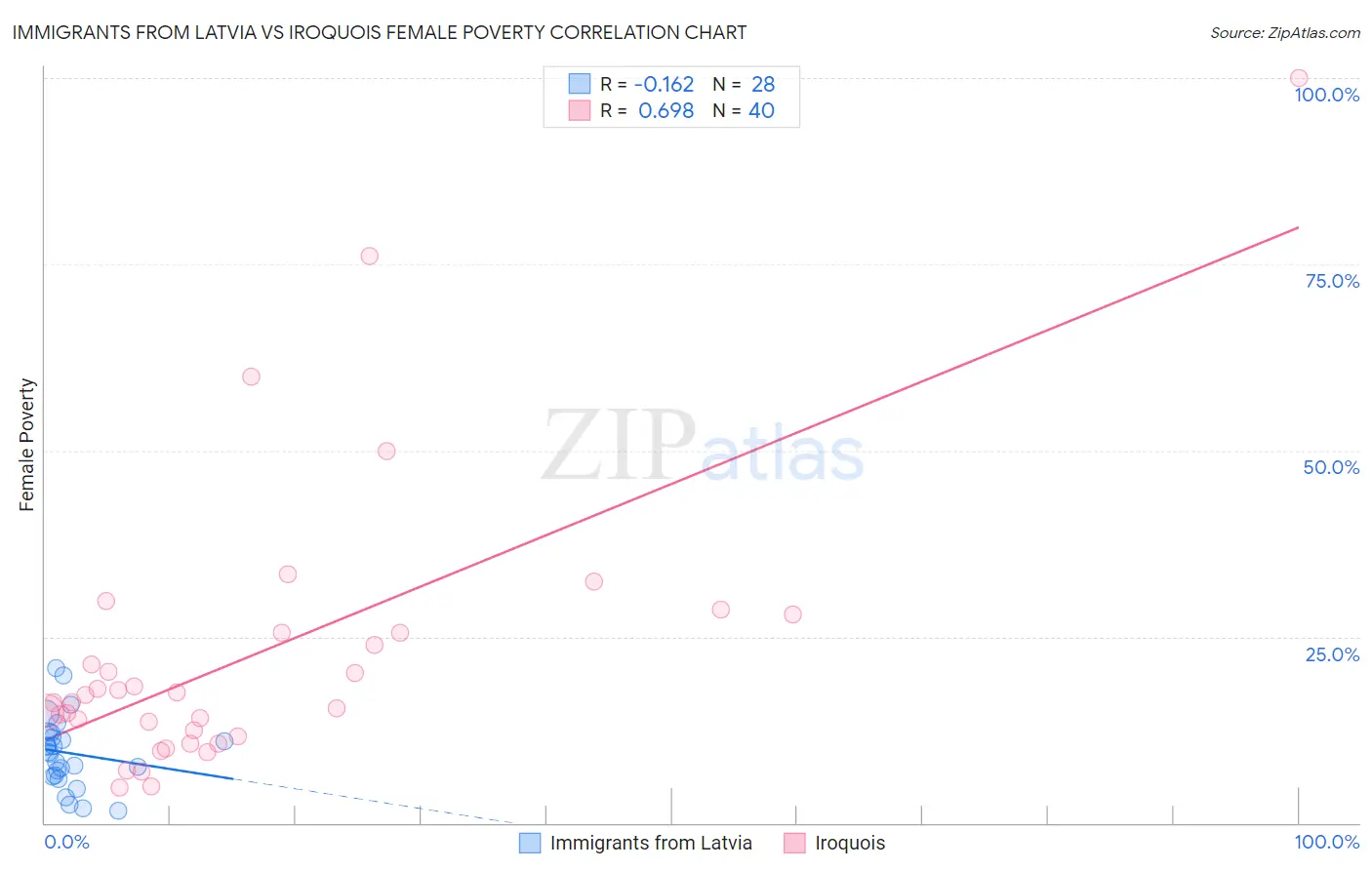 Immigrants from Latvia vs Iroquois Female Poverty