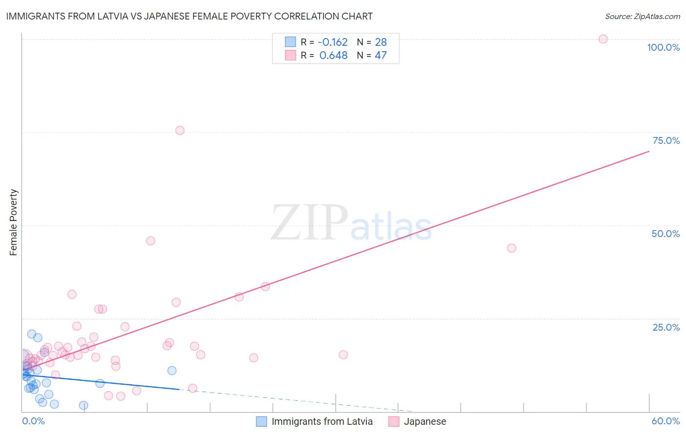 Immigrants from Latvia vs Japanese Female Poverty