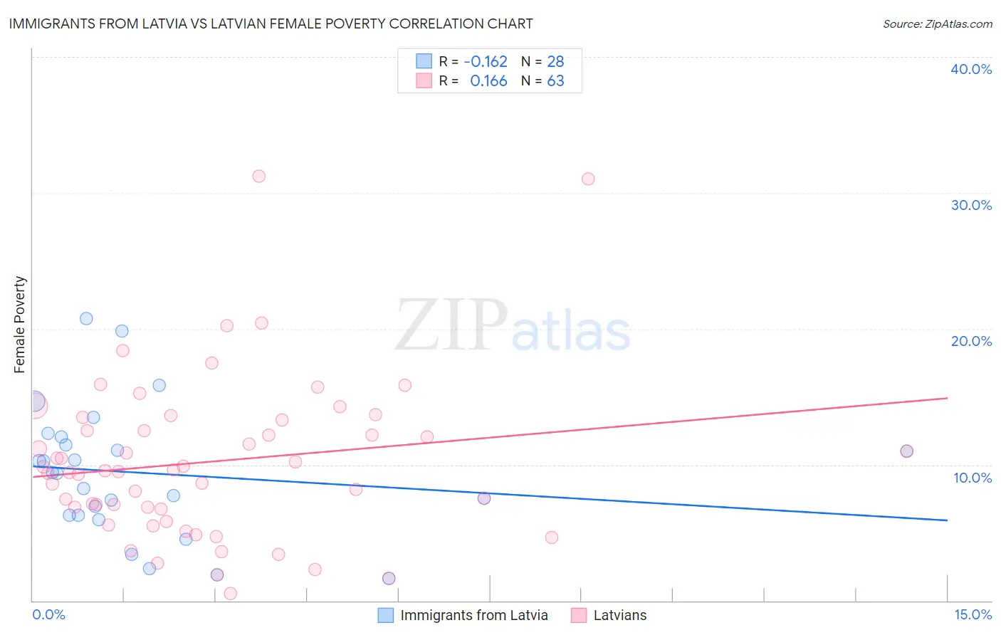 Immigrants from Latvia vs Latvian Female Poverty