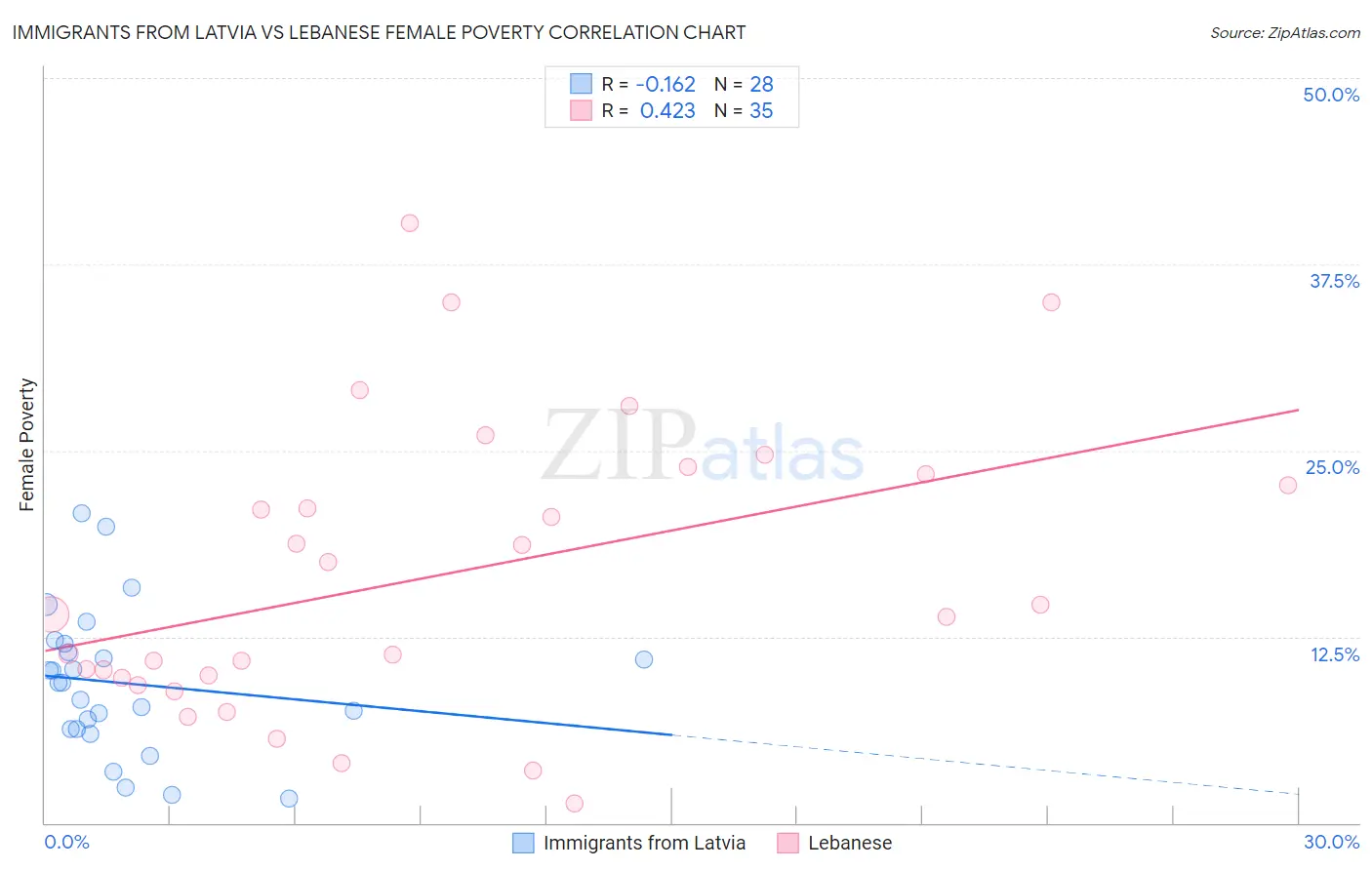 Immigrants from Latvia vs Lebanese Female Poverty