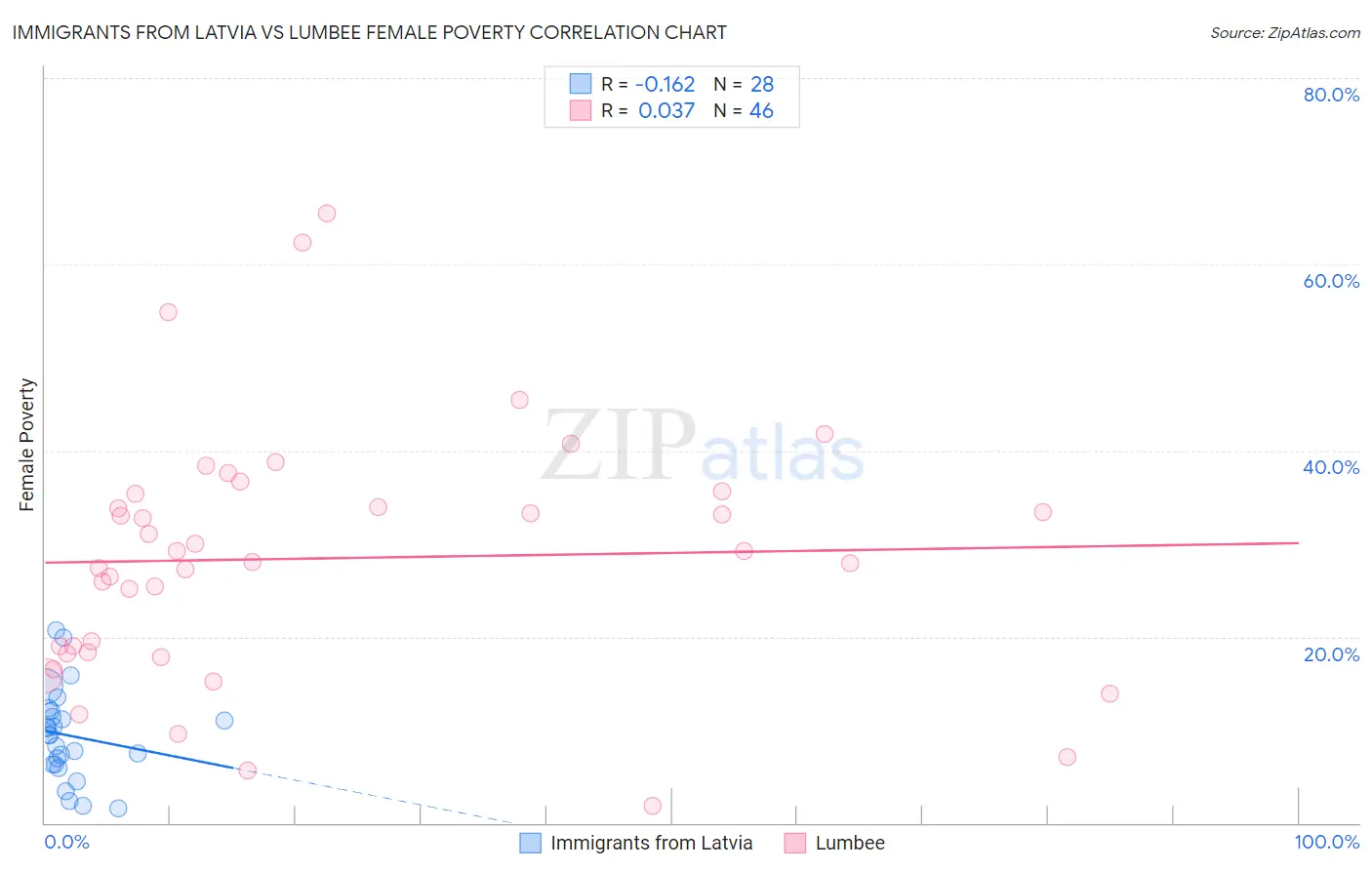 Immigrants from Latvia vs Lumbee Female Poverty