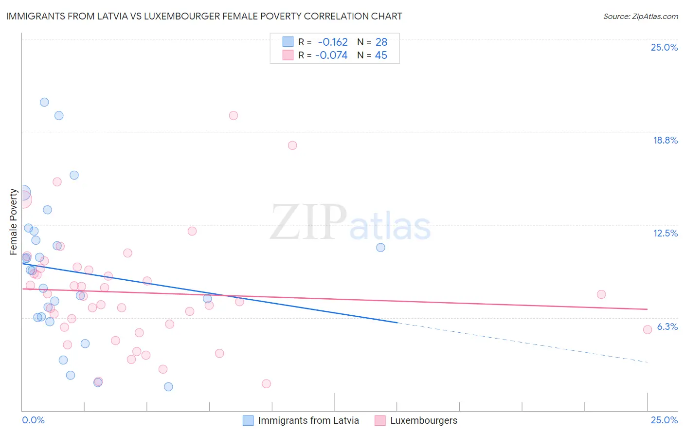 Immigrants from Latvia vs Luxembourger Female Poverty