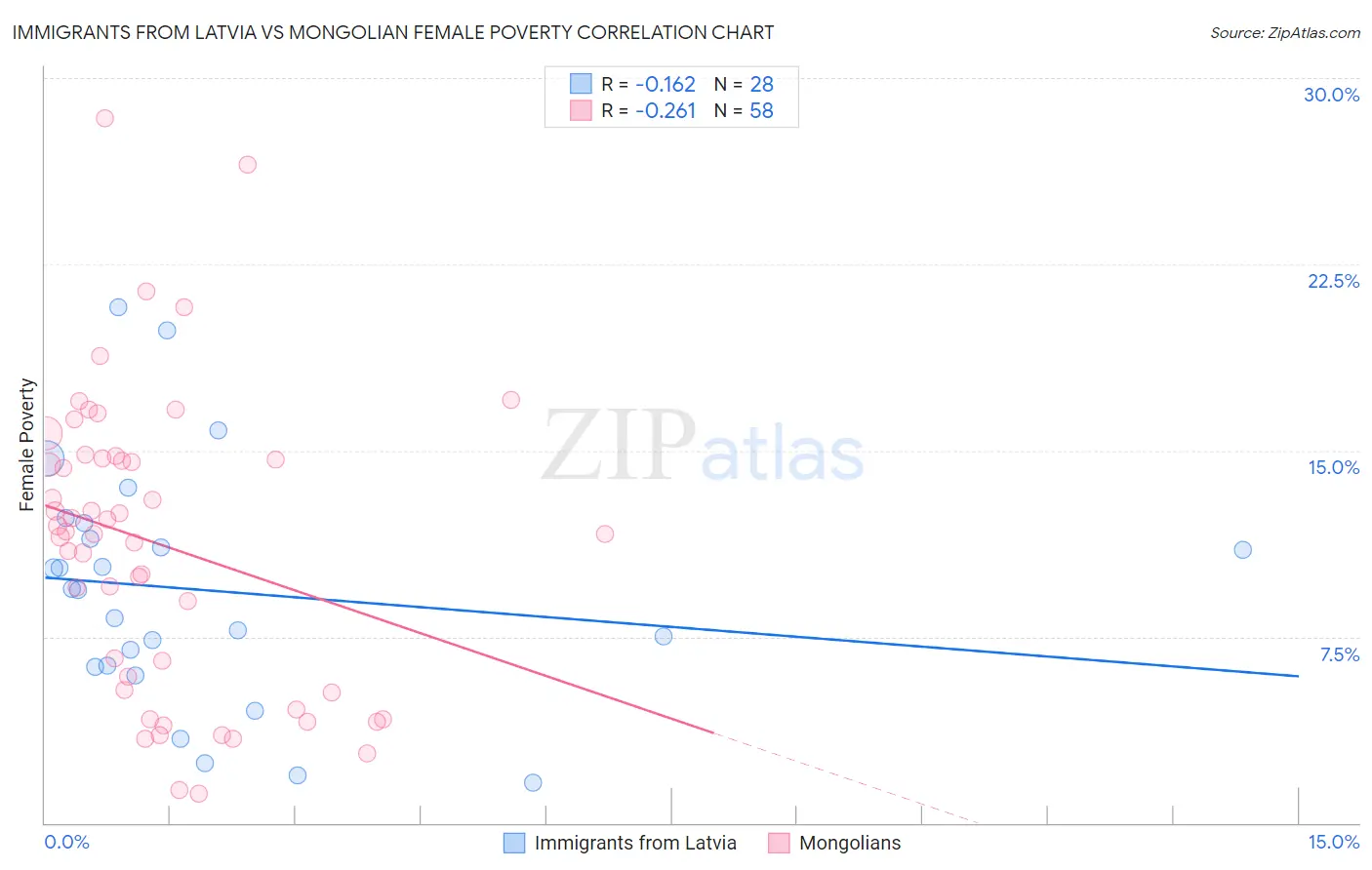 Immigrants from Latvia vs Mongolian Female Poverty