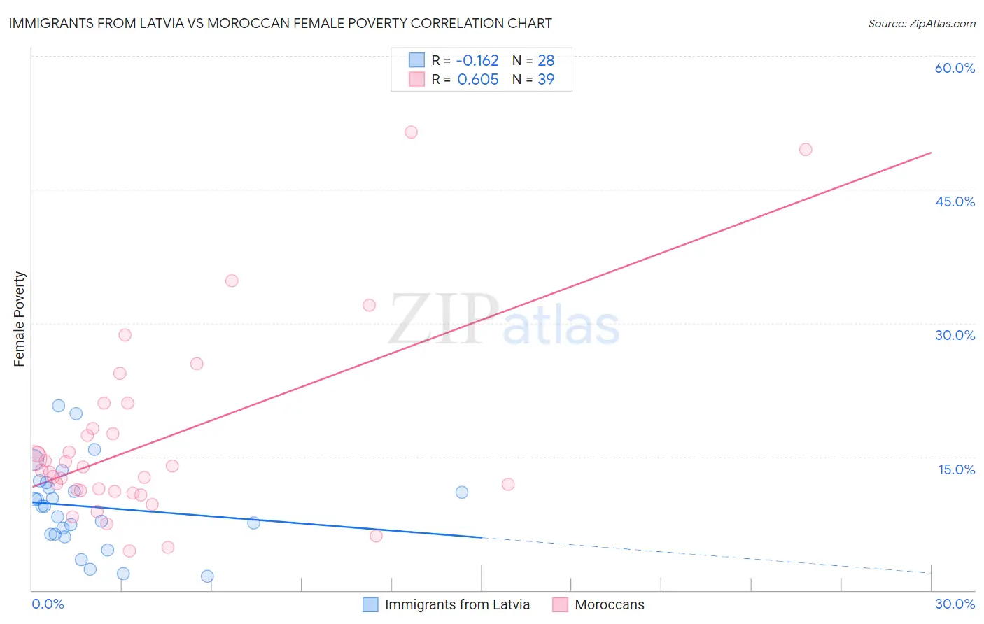 Immigrants from Latvia vs Moroccan Female Poverty