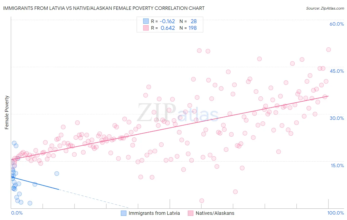 Immigrants from Latvia vs Native/Alaskan Female Poverty