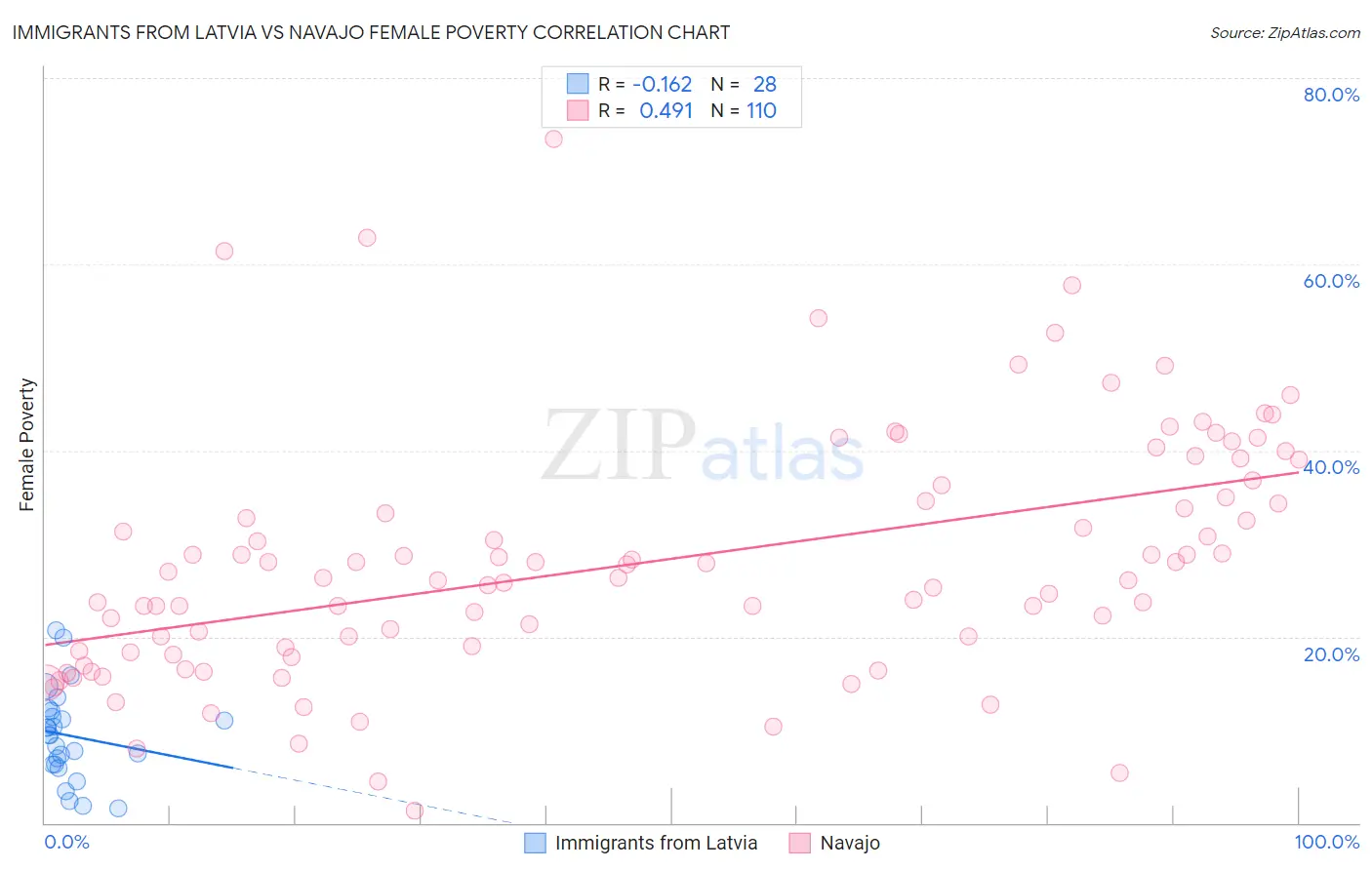 Immigrants from Latvia vs Navajo Female Poverty