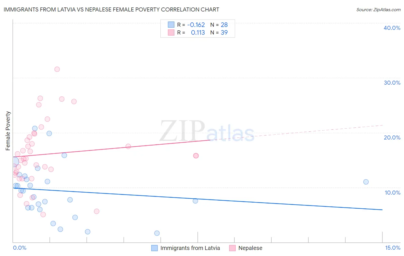 Immigrants from Latvia vs Nepalese Female Poverty