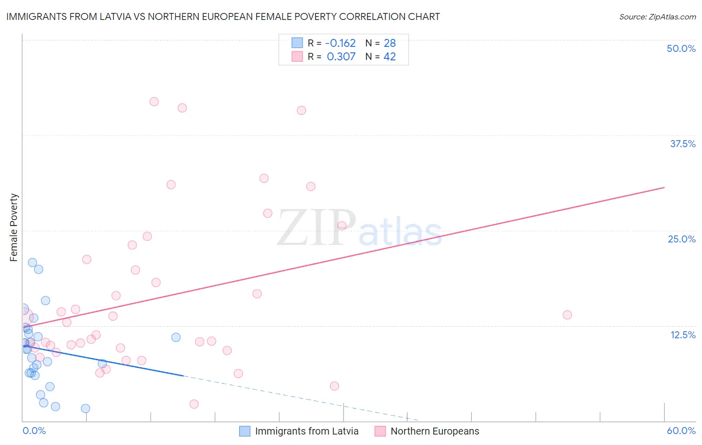 Immigrants from Latvia vs Northern European Female Poverty