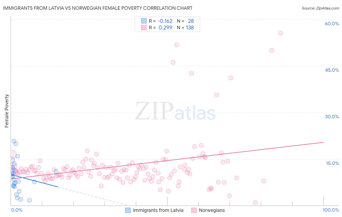 Immigrants from Latvia vs Norwegian Female Poverty