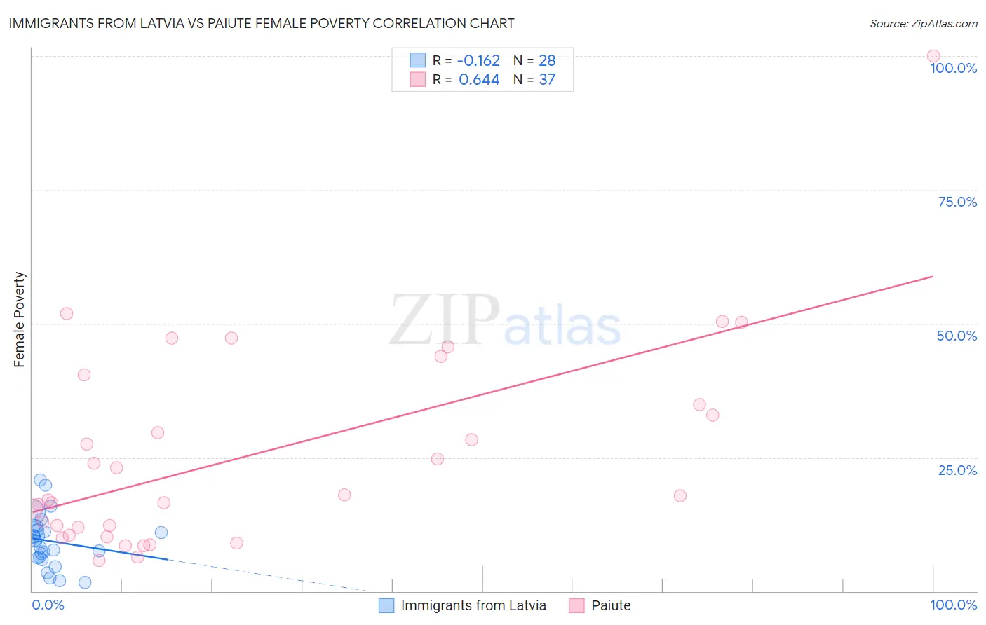 Immigrants from Latvia vs Paiute Female Poverty