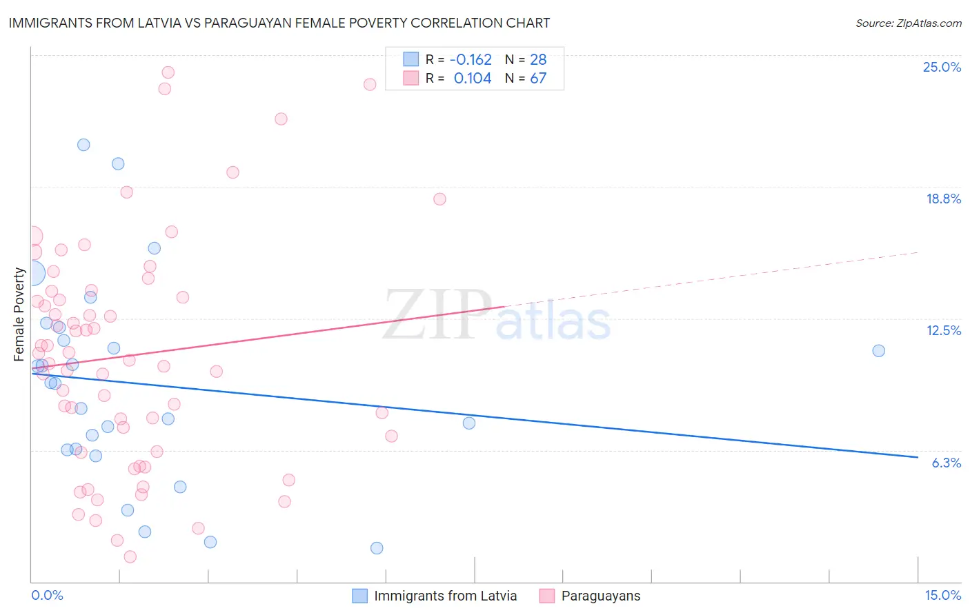 Immigrants from Latvia vs Paraguayan Female Poverty