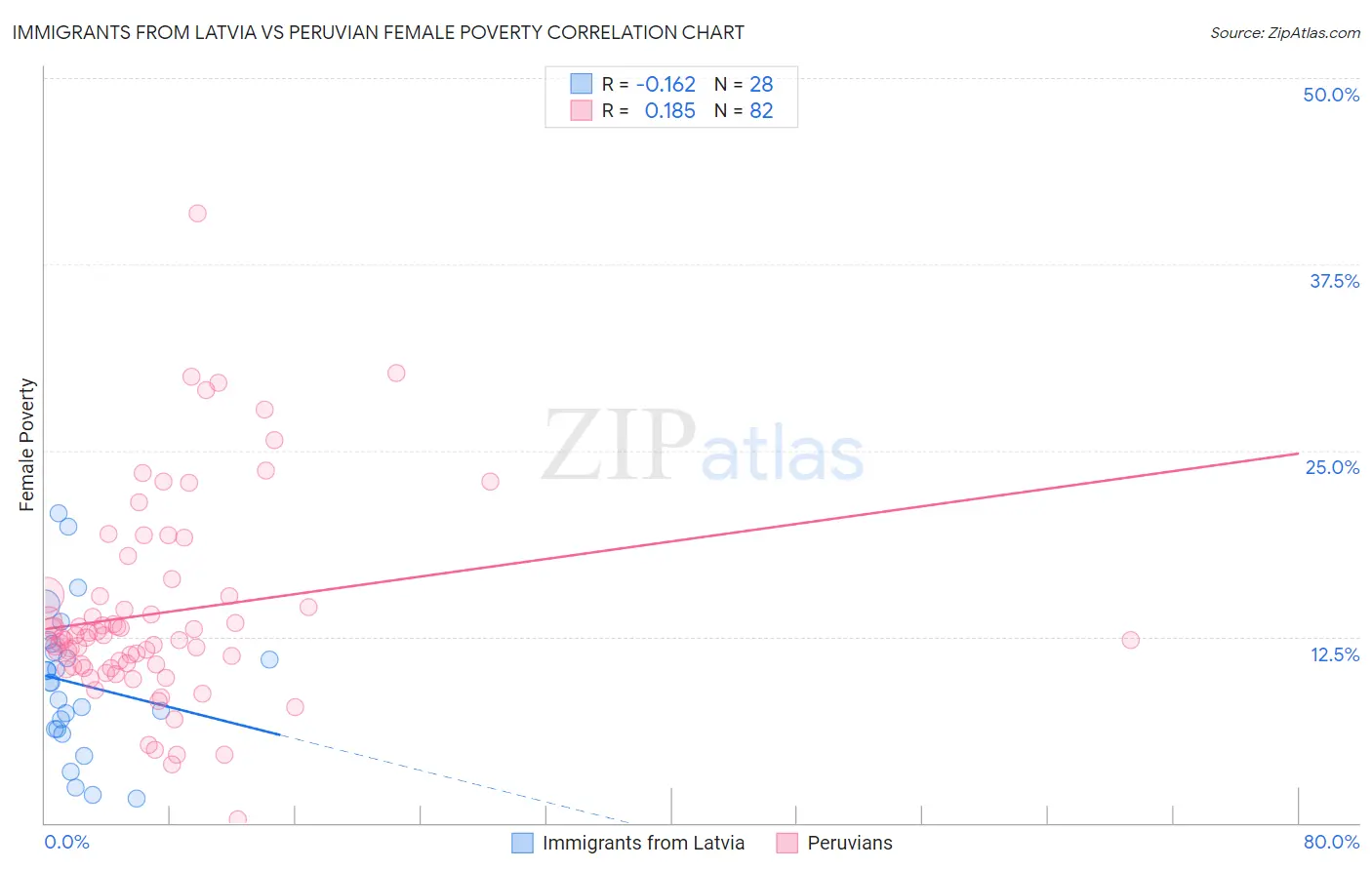 Immigrants from Latvia vs Peruvian Female Poverty