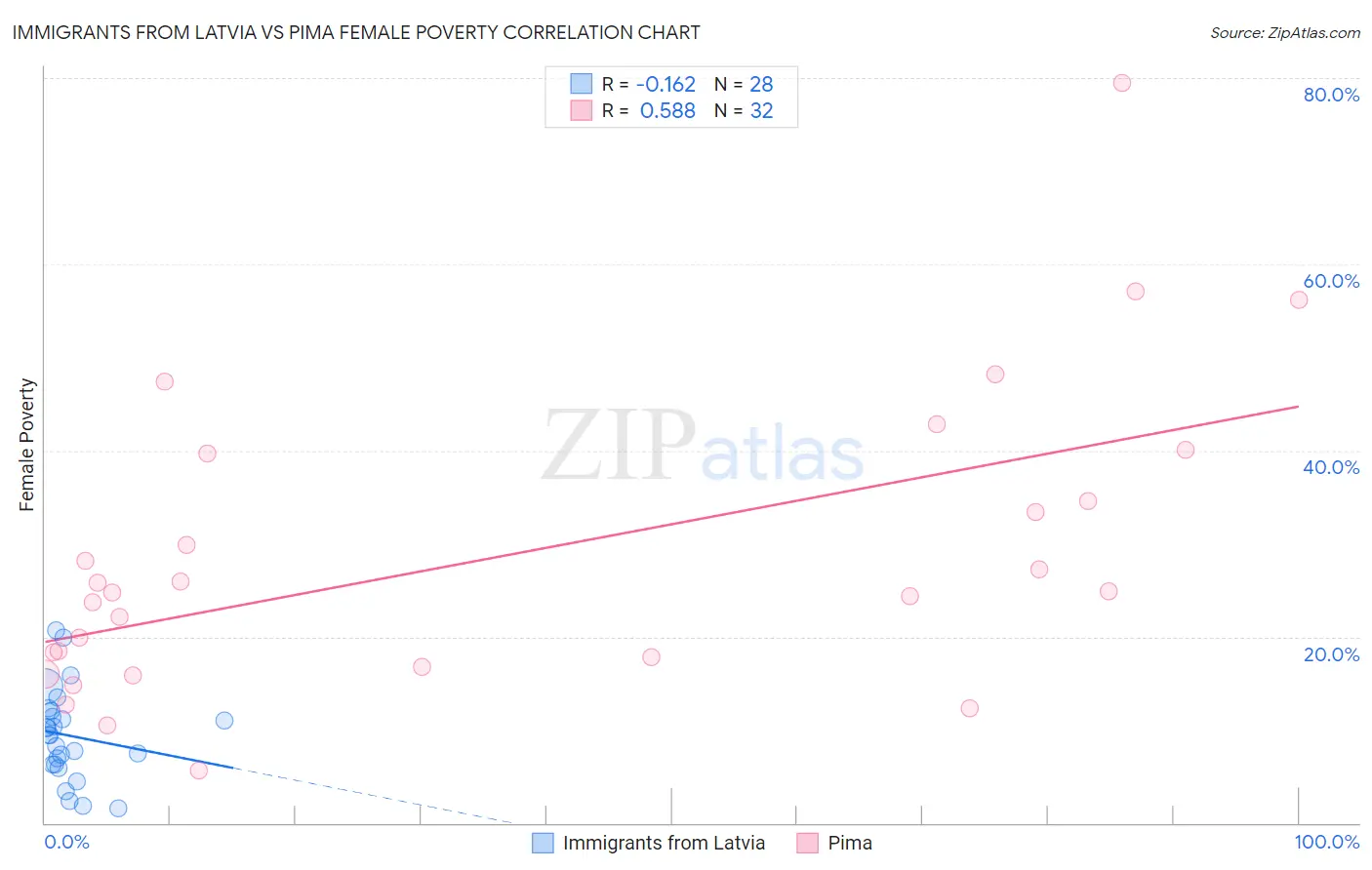 Immigrants from Latvia vs Pima Female Poverty