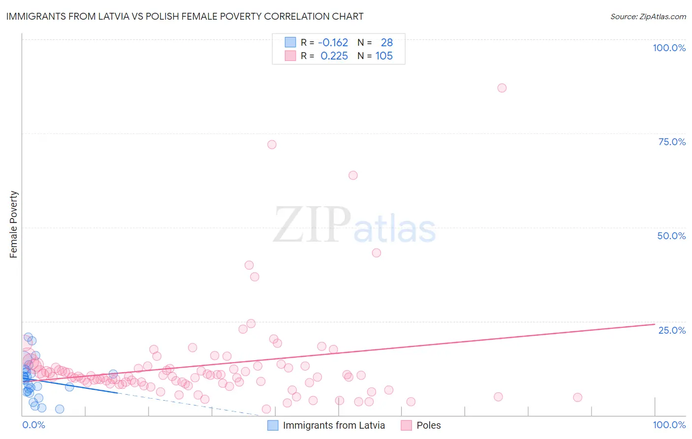 Immigrants from Latvia vs Polish Female Poverty