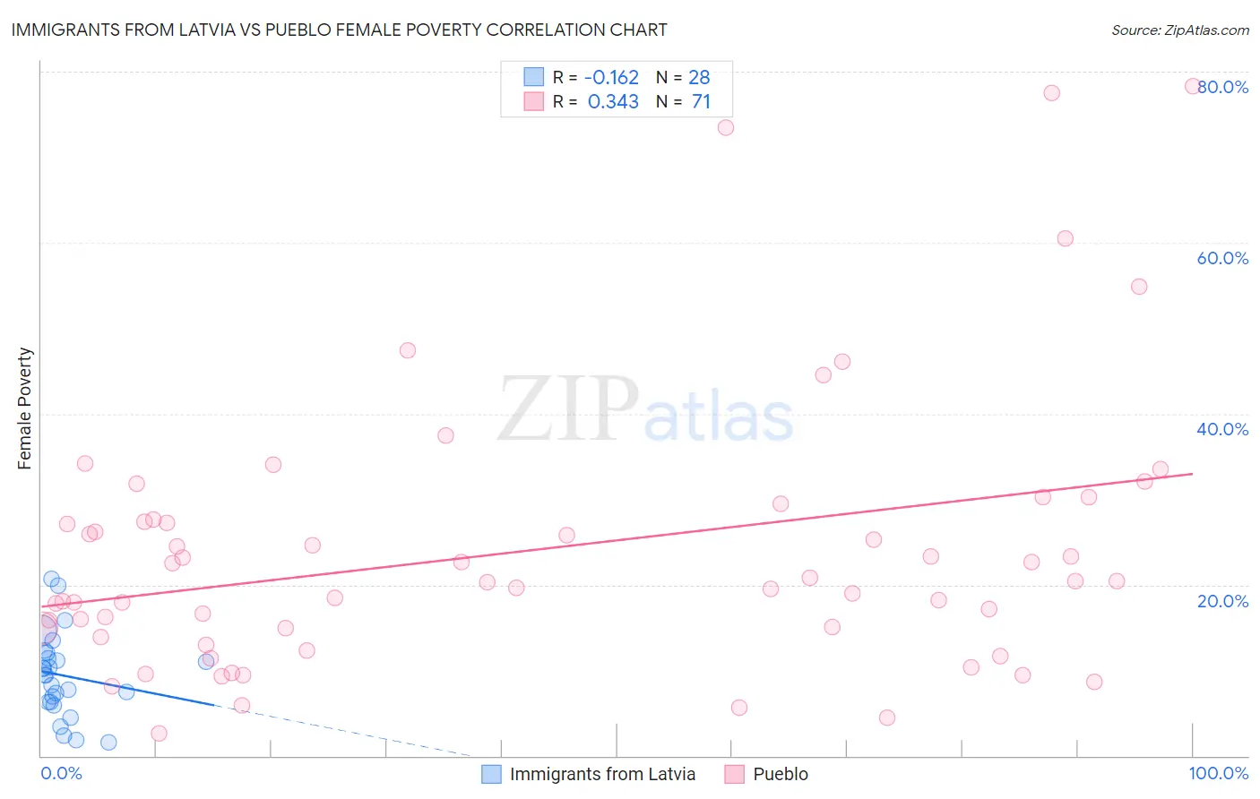 Immigrants from Latvia vs Pueblo Female Poverty