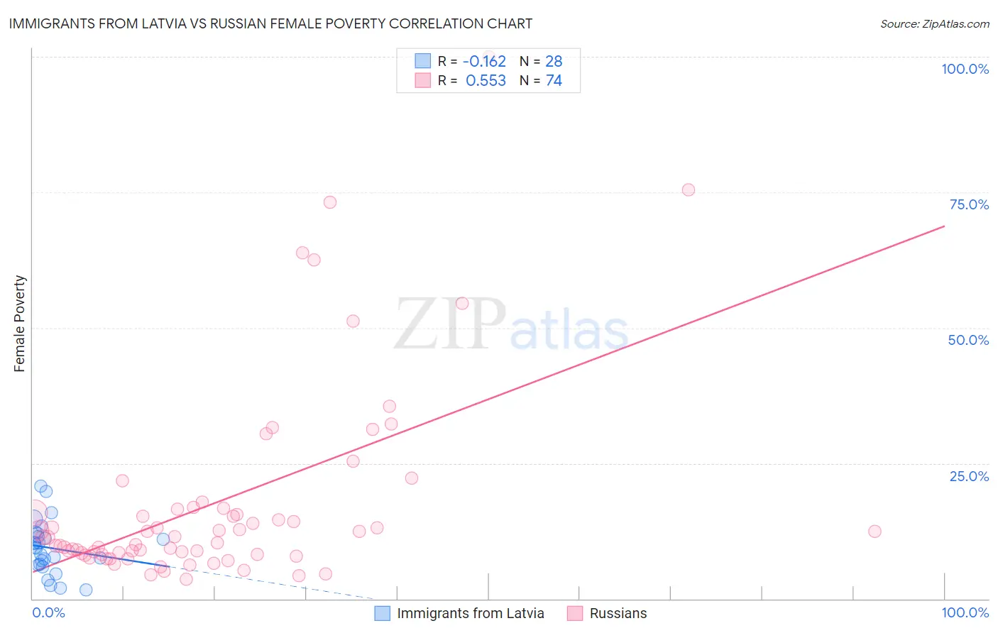 Immigrants from Latvia vs Russian Female Poverty