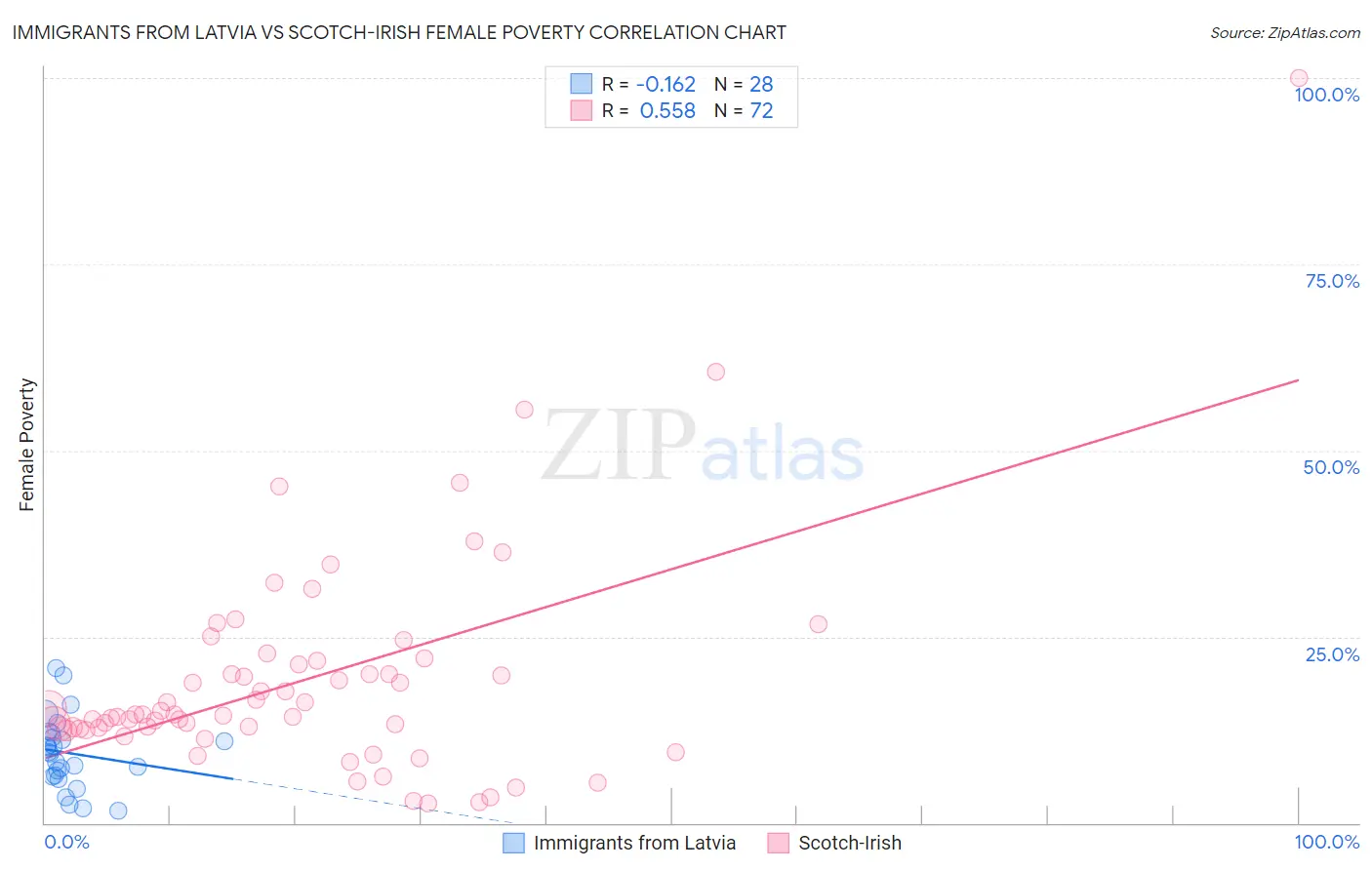 Immigrants from Latvia vs Scotch-Irish Female Poverty