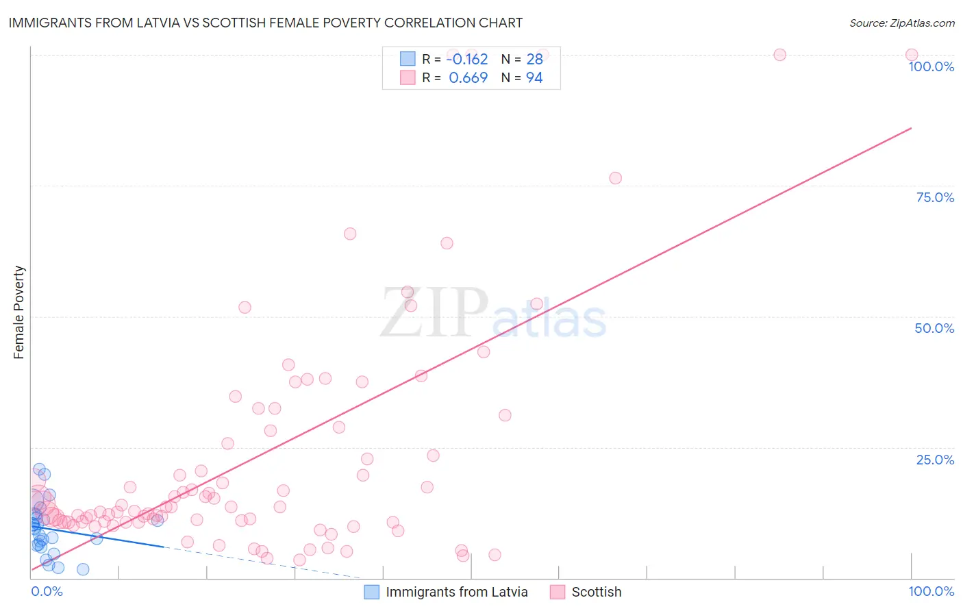 Immigrants from Latvia vs Scottish Female Poverty