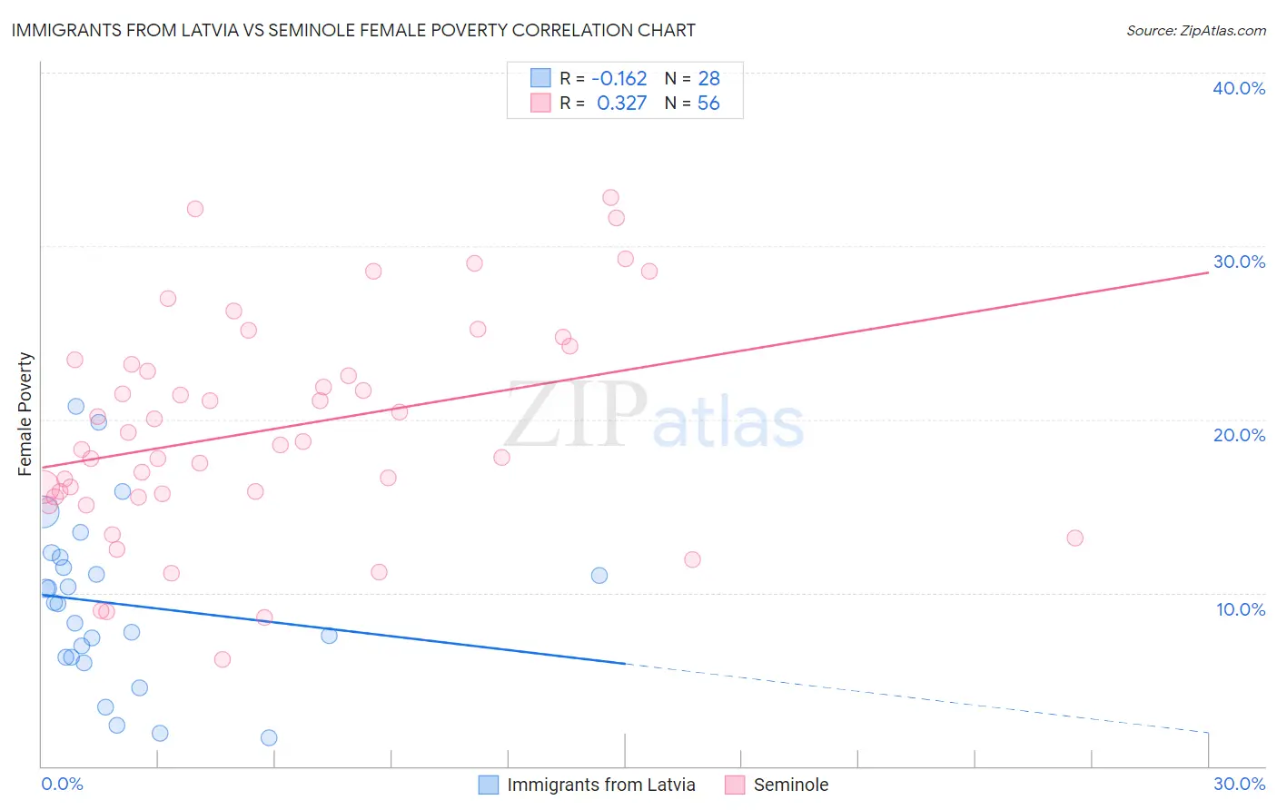 Immigrants from Latvia vs Seminole Female Poverty