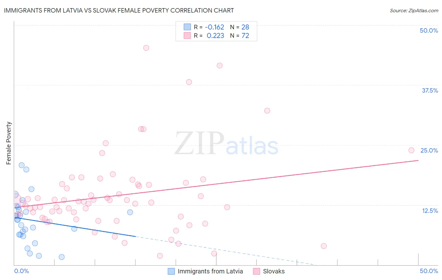 Immigrants from Latvia vs Slovak Female Poverty