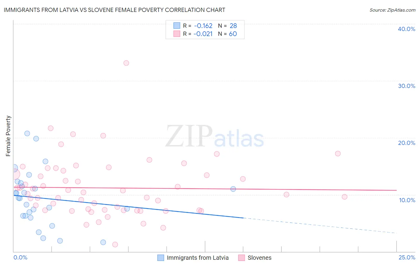 Immigrants from Latvia vs Slovene Female Poverty