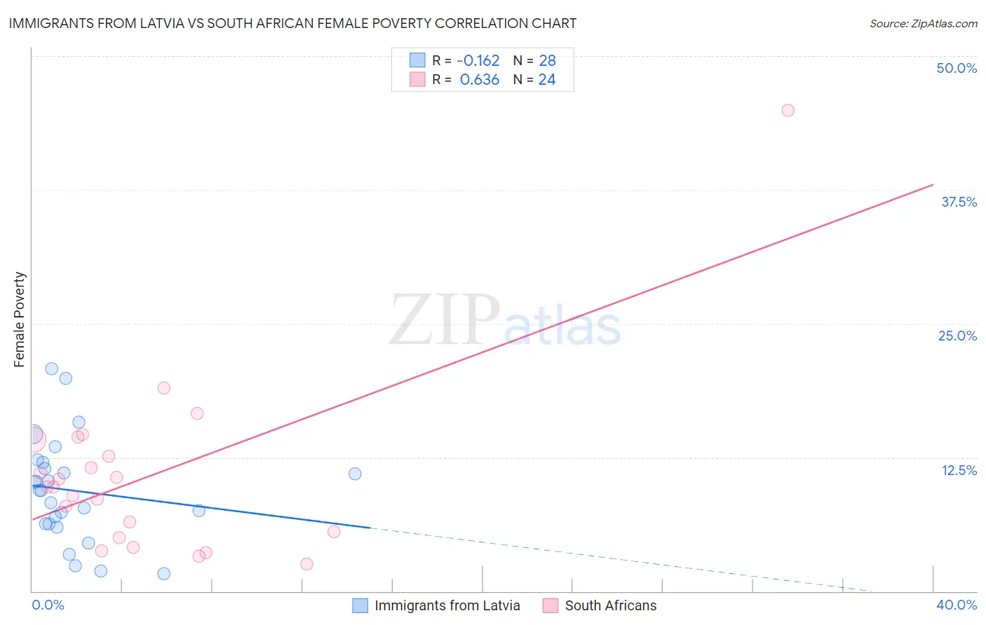 Immigrants from Latvia vs South African Female Poverty