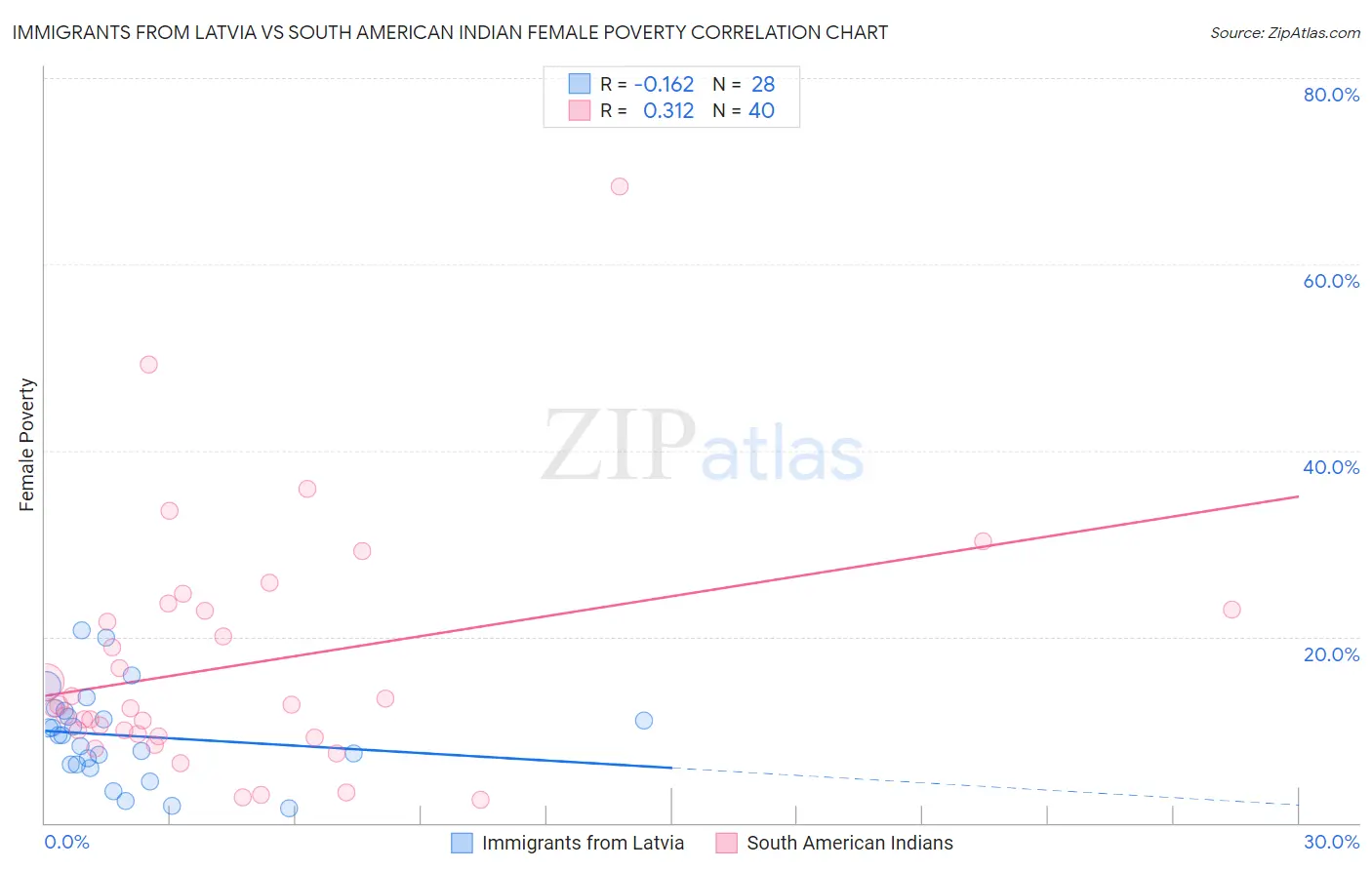 Immigrants from Latvia vs South American Indian Female Poverty