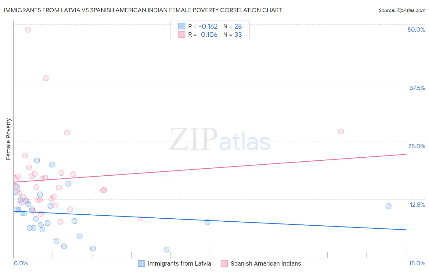 Immigrants from Latvia vs Spanish American Indian Female Poverty