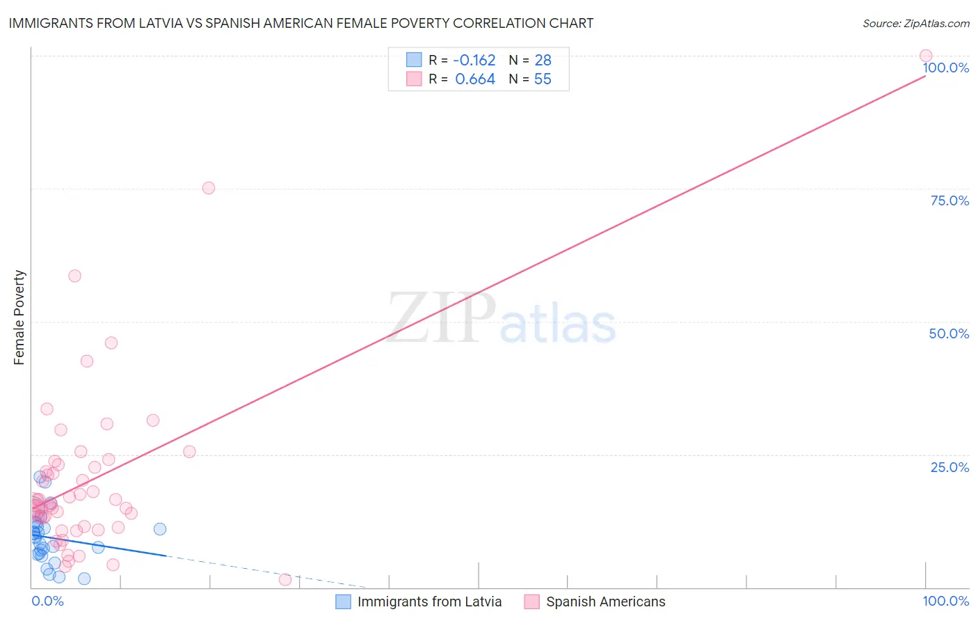 Immigrants from Latvia vs Spanish American Female Poverty