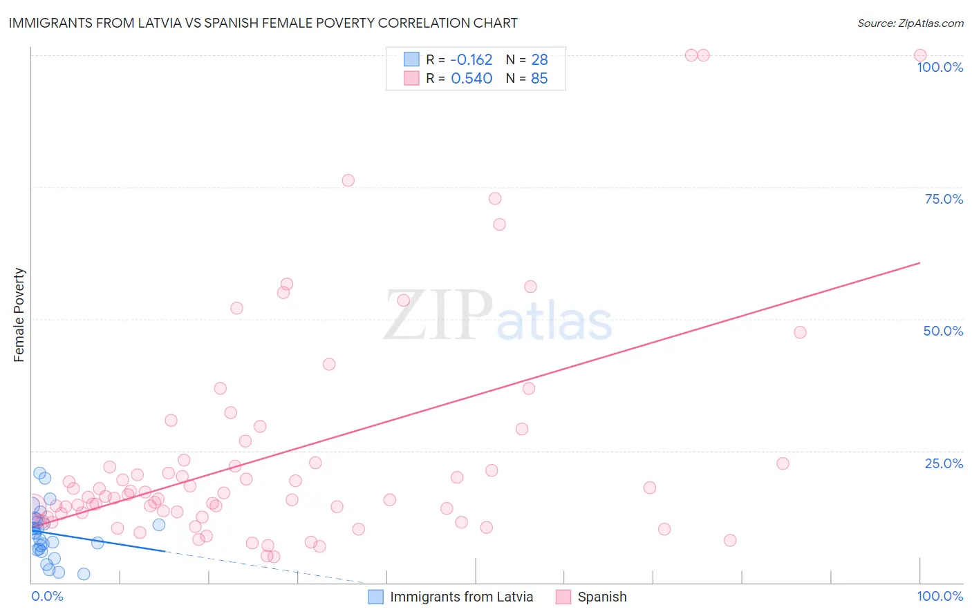 Immigrants from Latvia vs Spanish Female Poverty