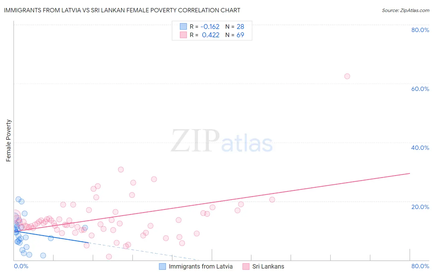 Immigrants from Latvia vs Sri Lankan Female Poverty