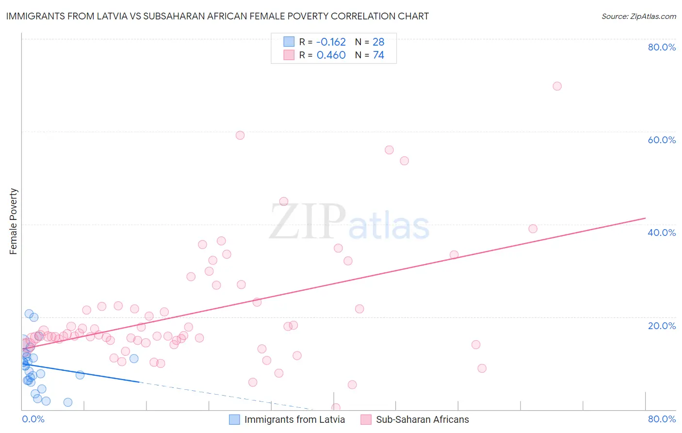 Immigrants from Latvia vs Subsaharan African Female Poverty